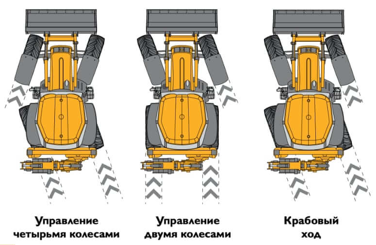 Схемы управления колесами экскаватора-погрузчика 4CX