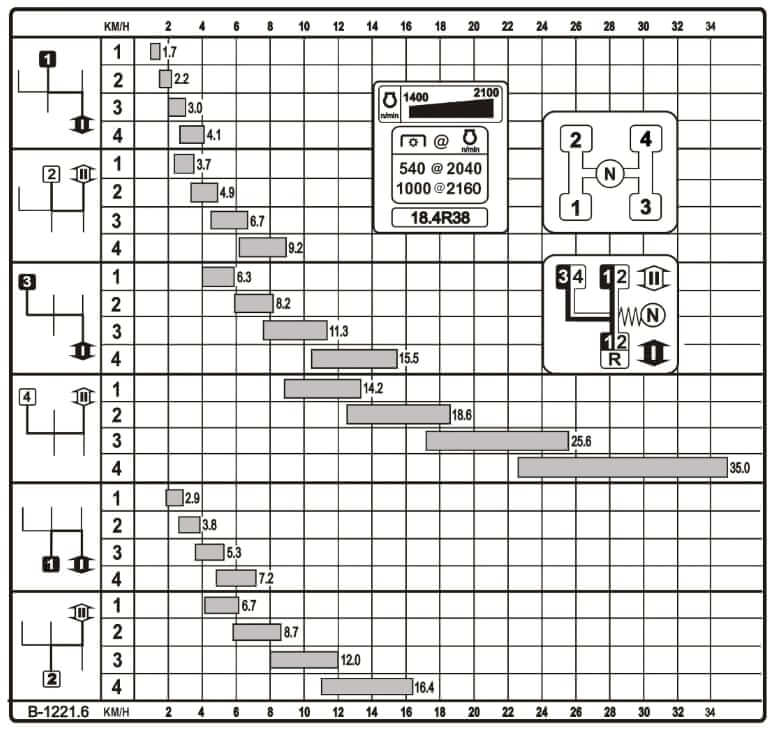Таблица скоростей и передач МТЗ 1221.3 с МКПП 16F + 8R